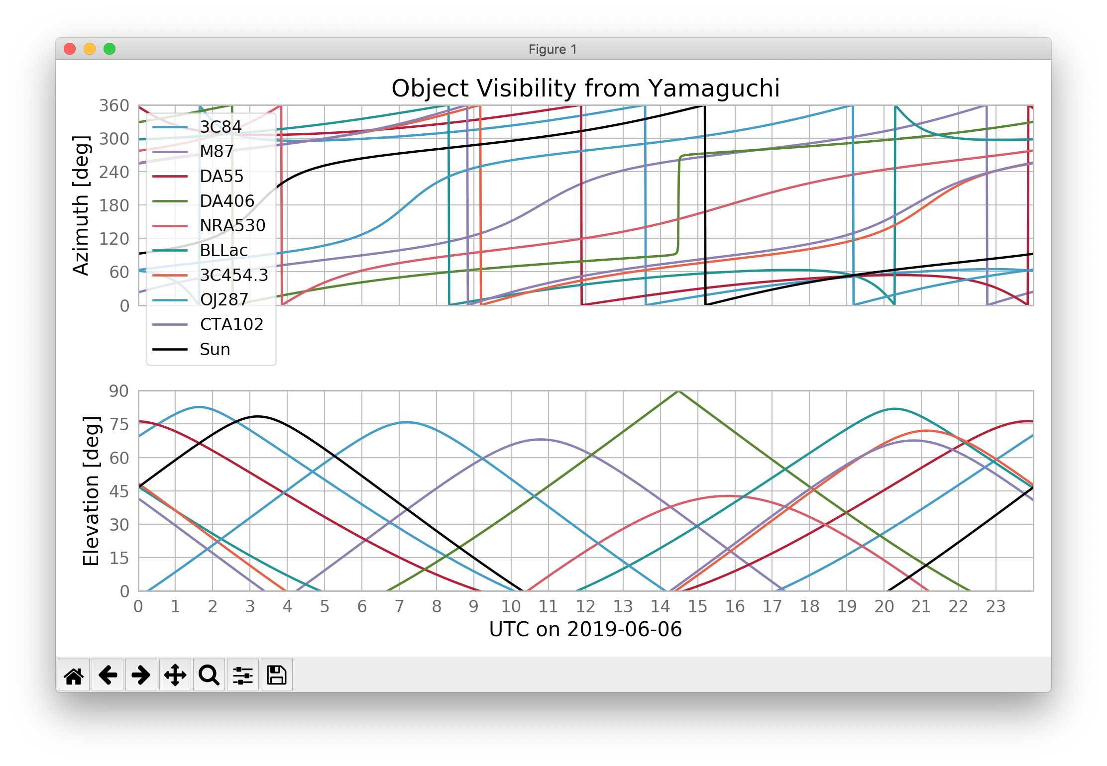 AZ/EL PLOT